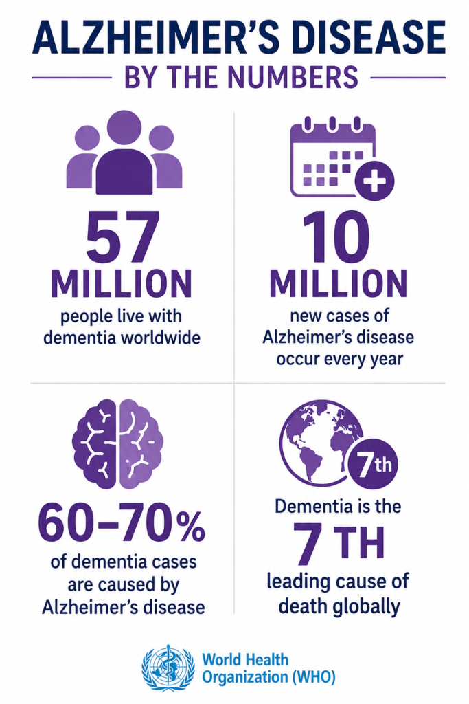 Infographic showing WHO Alzheimer's disease statistics: 57 million people live with dementia worldwide, around 10 million new Alzheimer's cases occur annually, Alzheimer's disease accounts for 60–70% of dementia cases, and dementia is the seventh leading cause of death worldwide.