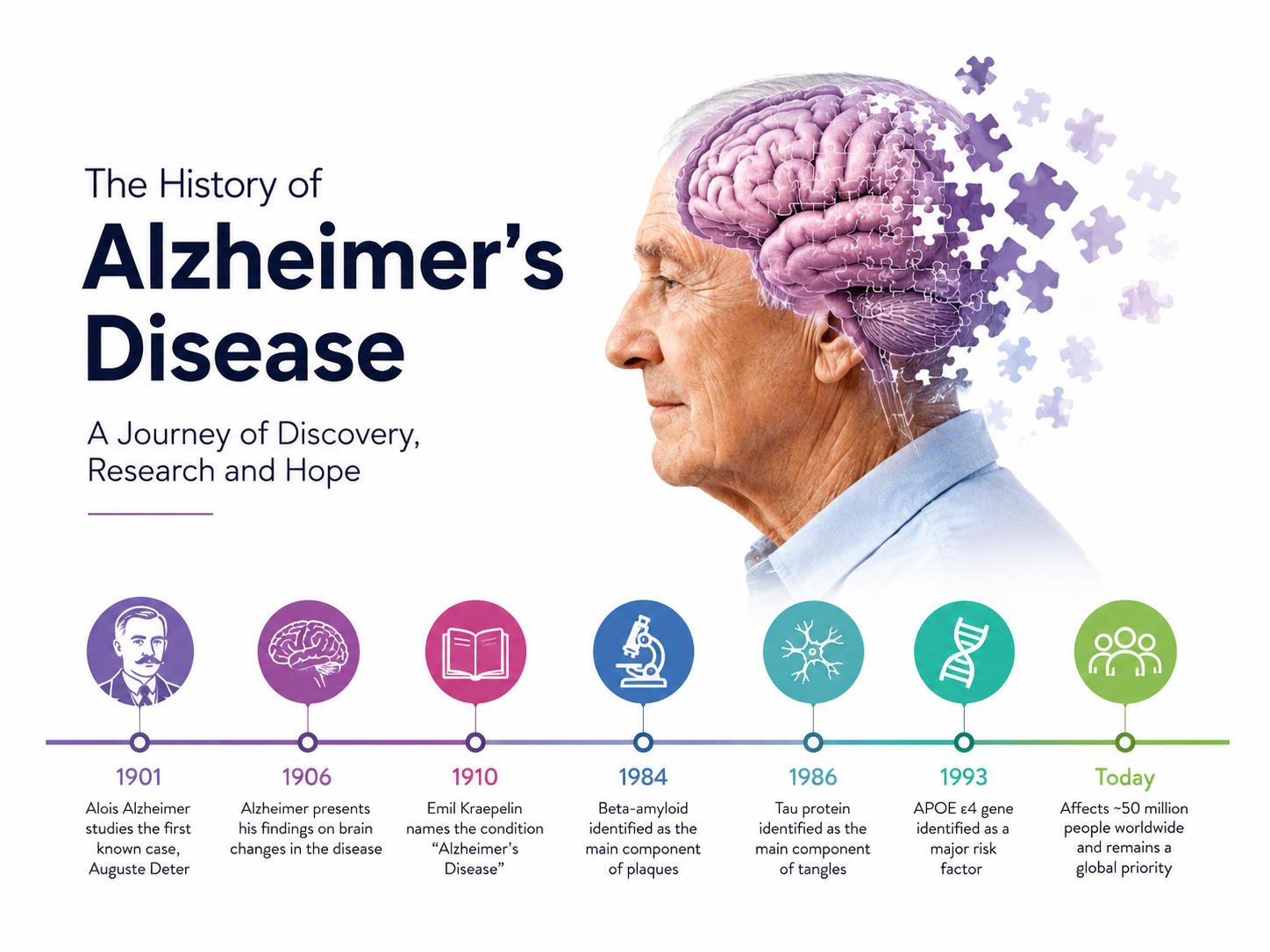 History of Alzheimer’s Disease: From Discovery to Modern Neuroscience