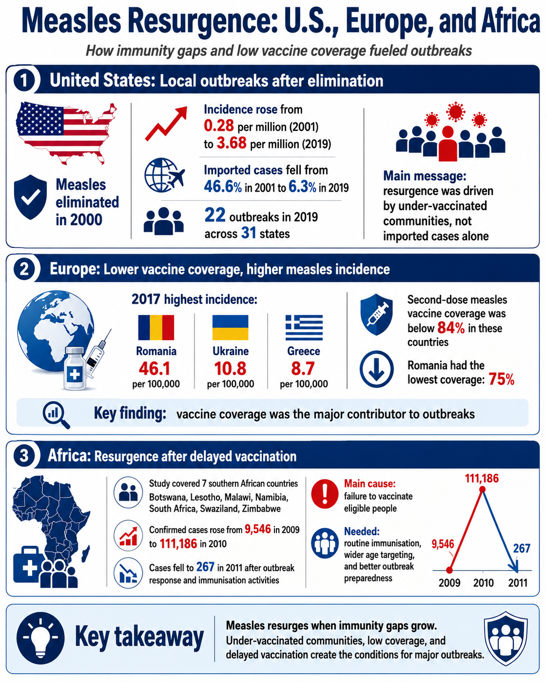 Infographic on measles resurgence in the United States, Europe, and Africa, showing U.S. incidence rising from 0.28 to 3.68 per million, high 2017 incidence in Romania, Ukraine, and Greece, and southern African cases rising from 9,546 in 2009 to 111,186 in 2010.