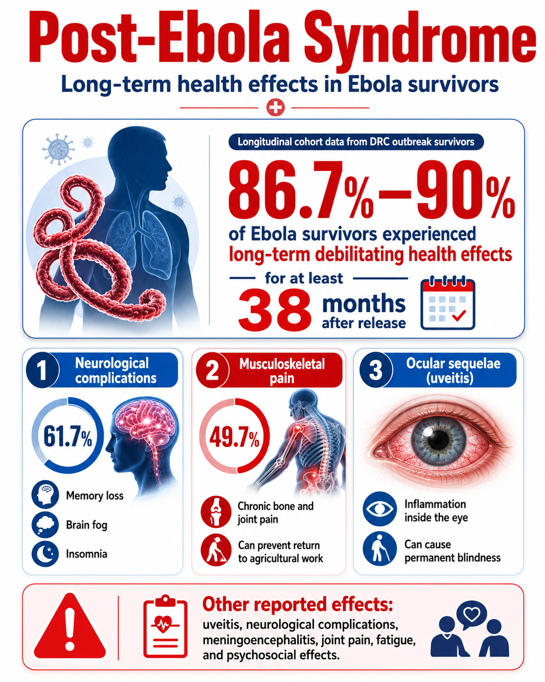 Infographic about Post-Ebola Syndrome showing that 86.7% to 90% of Ebola survivors experienced long-term health effects for at least 38 months, including neurological complications, musculoskeletal pain, ocular inflammation, fatigue, and psychosocial effects.