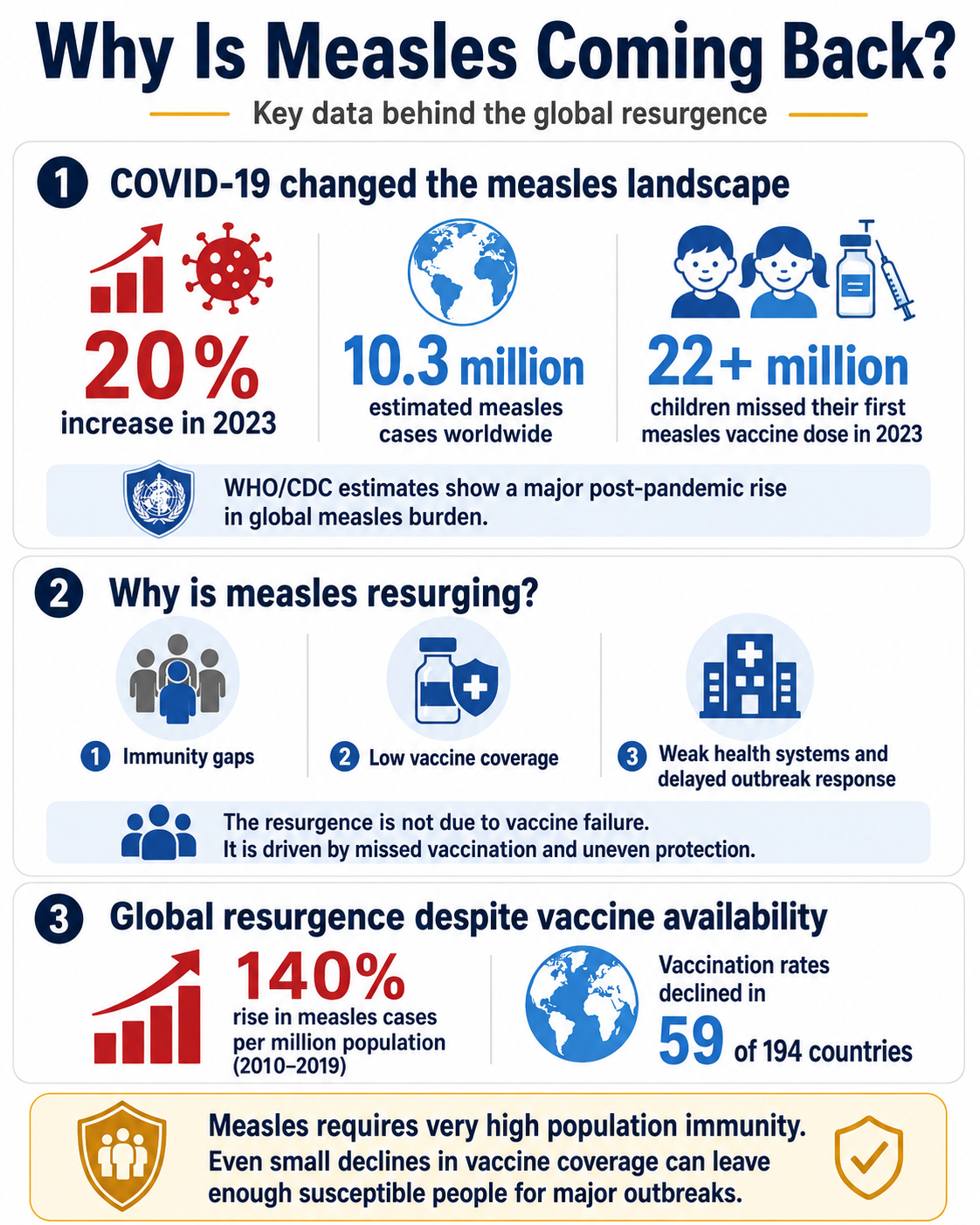 Infographic showing why measles is coming back globally, including a 20% rise in 2023, 10.3 million estimated cases, 22 million children missing their first vaccine dose, and declining vaccination rates in 59 countries.