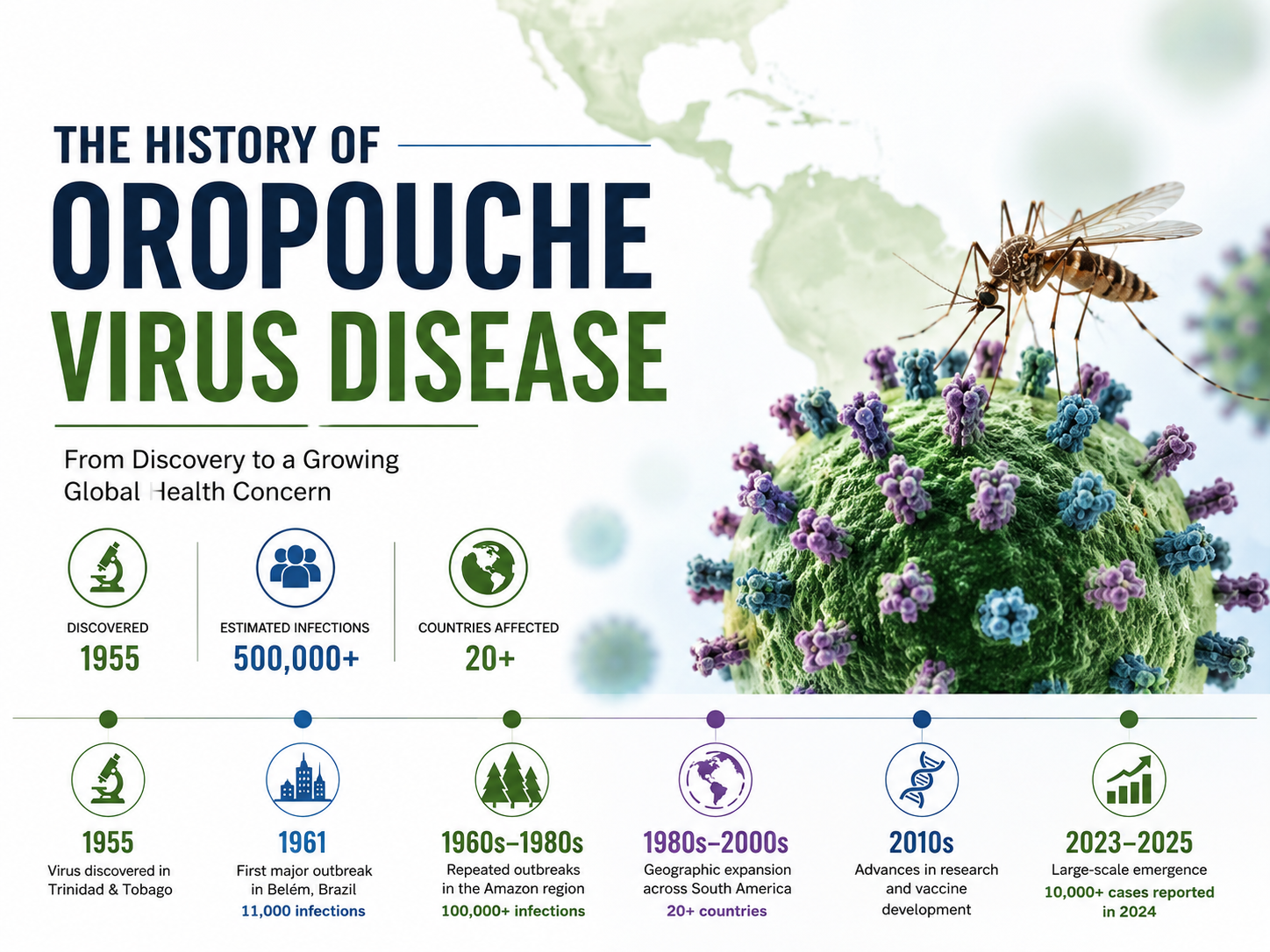 Featured image depicting the history of Oropouche virus disease with a virus illustration, insect vector, timeline of major outbreaks, discovery in 1955, over 500,000 estimated infections, and expansion across more than 20 countries in the Americas.