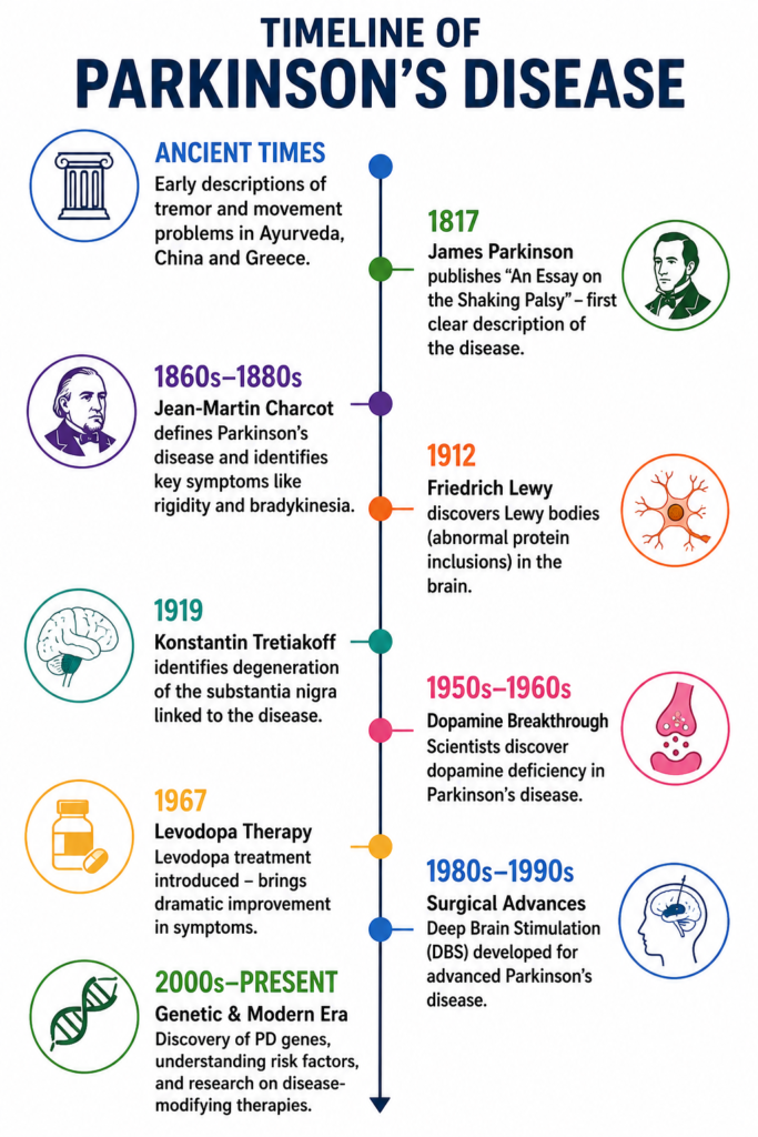 Infographic showing the history of Parkinson's disease in a vertical timeline, including ancient descriptions of tremor disorders, James Parkinson's 1817 "An Essay on the Shaking Palsy," Jean-Martin Charcot's clinical contributions, the discovery of Lewy bodies and substantia nigra degeneration, the dopamine breakthrough, levodopa therapy, deep brain stimulation, and modern genetic research.