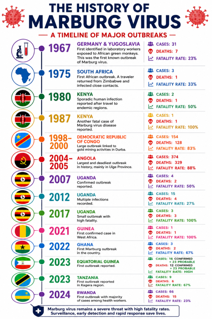 Infographic showing the history of Marburg virus with a timeline of major outbreaks from 1967 to 2024, including Germany, Angola, Uganda, Guinea, Ghana, Tanzania, Equatorial Guinea, and Rwanda.