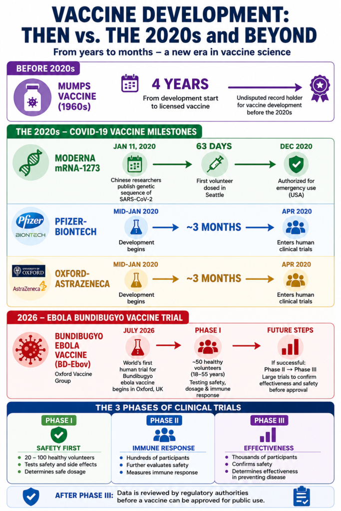 Infographic comparing vaccine development timelines, featuring the 1960s mumps vaccine, Moderna, Pfizer-BioNTech and Oxford-AstraZeneca COVID-19 vaccines, and the 2026 Bundibugyo Ebola vaccine Phase I clinical trial. It also illustrates the three phases of clinical trials: Phase I (safety), Phase II (immune response), and Phase III (effectiveness).