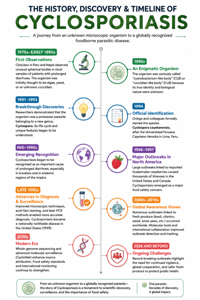Cyclosporiasis history and discovery timeline showing key milestones from the 1970s through 2026