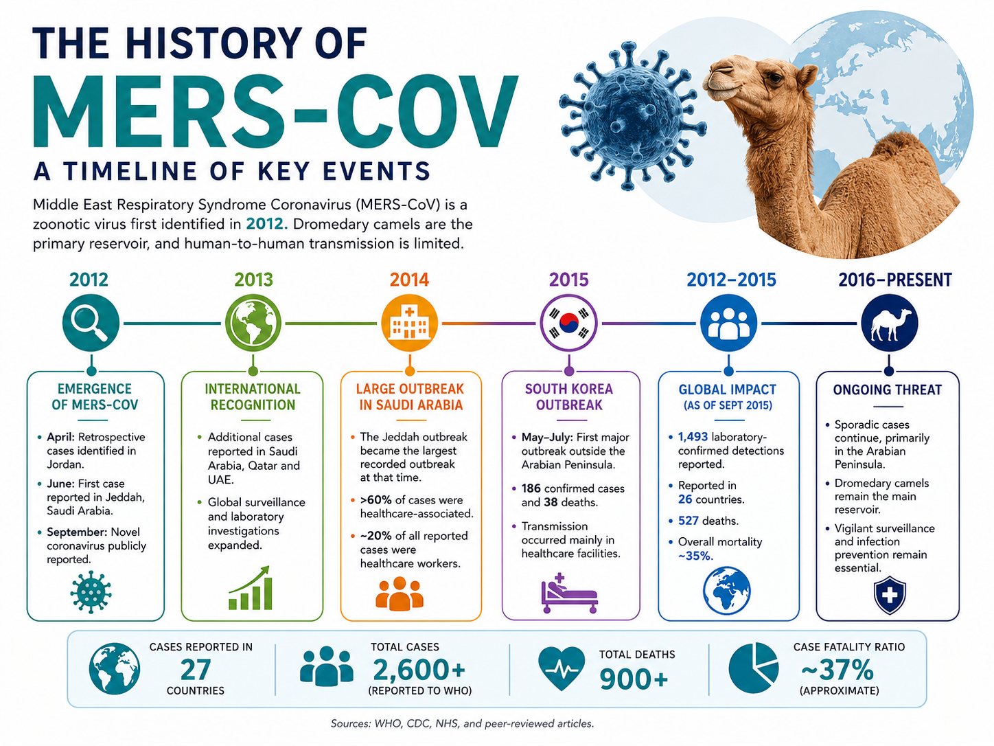 Featured image showing a MERS-CoV virus illustration, dromedary camel, world map, and timeline of key events from 2012 to the present.