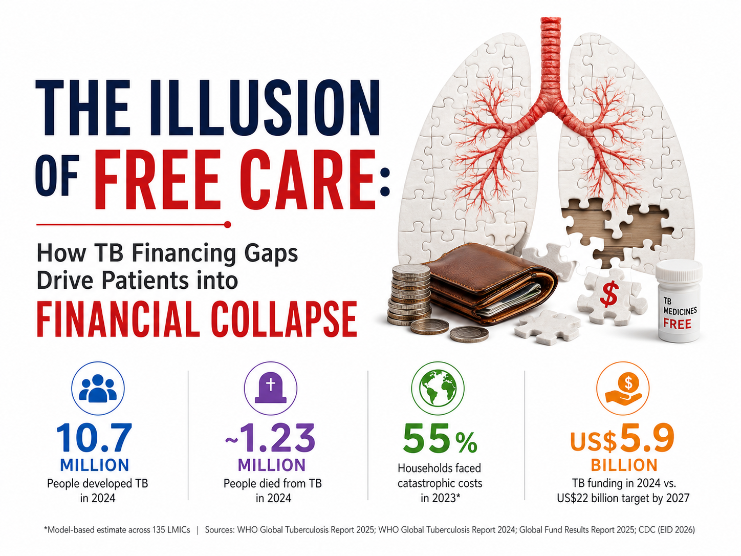 Featured image with white background showing puzzle-shaped lungs, coins, a wallet, and a medicine bottle labeled “TB Medicines Free,” alongside text highlighting tuberculosis financing gaps, household financial collapse, 10.7 million TB cases, 1.23 million deaths, 55% catastrophic costs, and a US$5.9 billion funding gap.