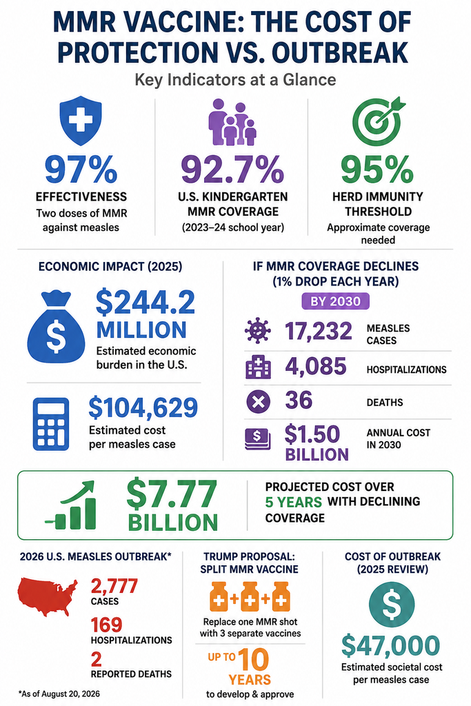 Infographic showing key MMR vaccine indicators, including 97% effectiveness, 92.7% U.S. coverage, 95% herd-immunity threshold, measles costs, projected cases, hospitalizations and deaths, and the proposed split of the MMR vaccine.