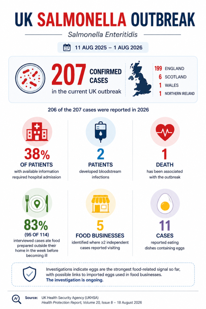 Infographic about the UK Salmonella Enteritidis outbreak showing 207 confirmed cases, including 199 in England, 6 in Scotland, 1 in Wales and 1 in Northern Ireland; 38% requiring hospital admission; 2 bloodstream infections; 1 associated death; 83% of interviewed cases reporting food prepared outside the home; 5 food businesses linked to multiple cases; and 11 cases reporting dishes containing eggs.