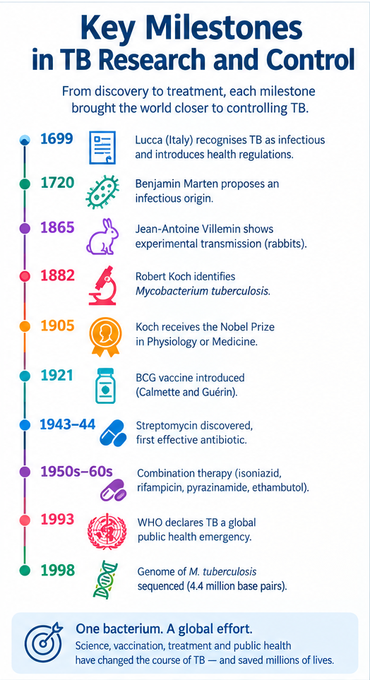 Infographic showing key tuberculosis research and control milestones from 1699 to 1998, including infectious-disease recognition, Villemin's experiments, Robert Koch's 1882 discovery, BCG vaccination, streptomycin, combination therapy, the 1993 WHO emergency declaration, and TB genome sequencing.