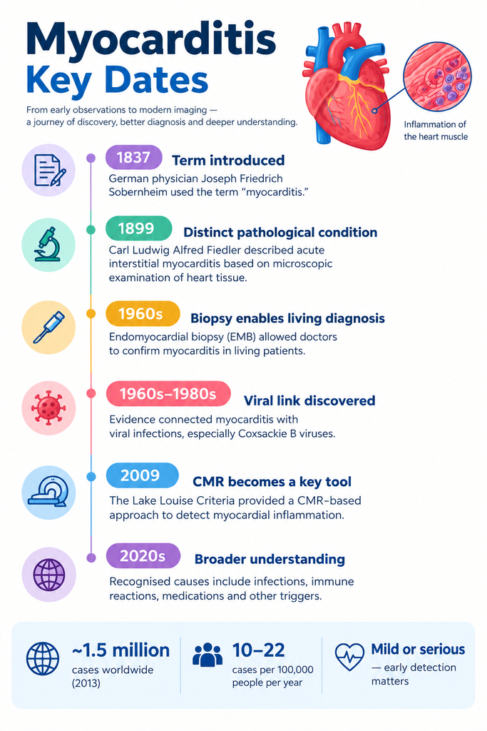Infographic showing key dates in the history of myocarditis.