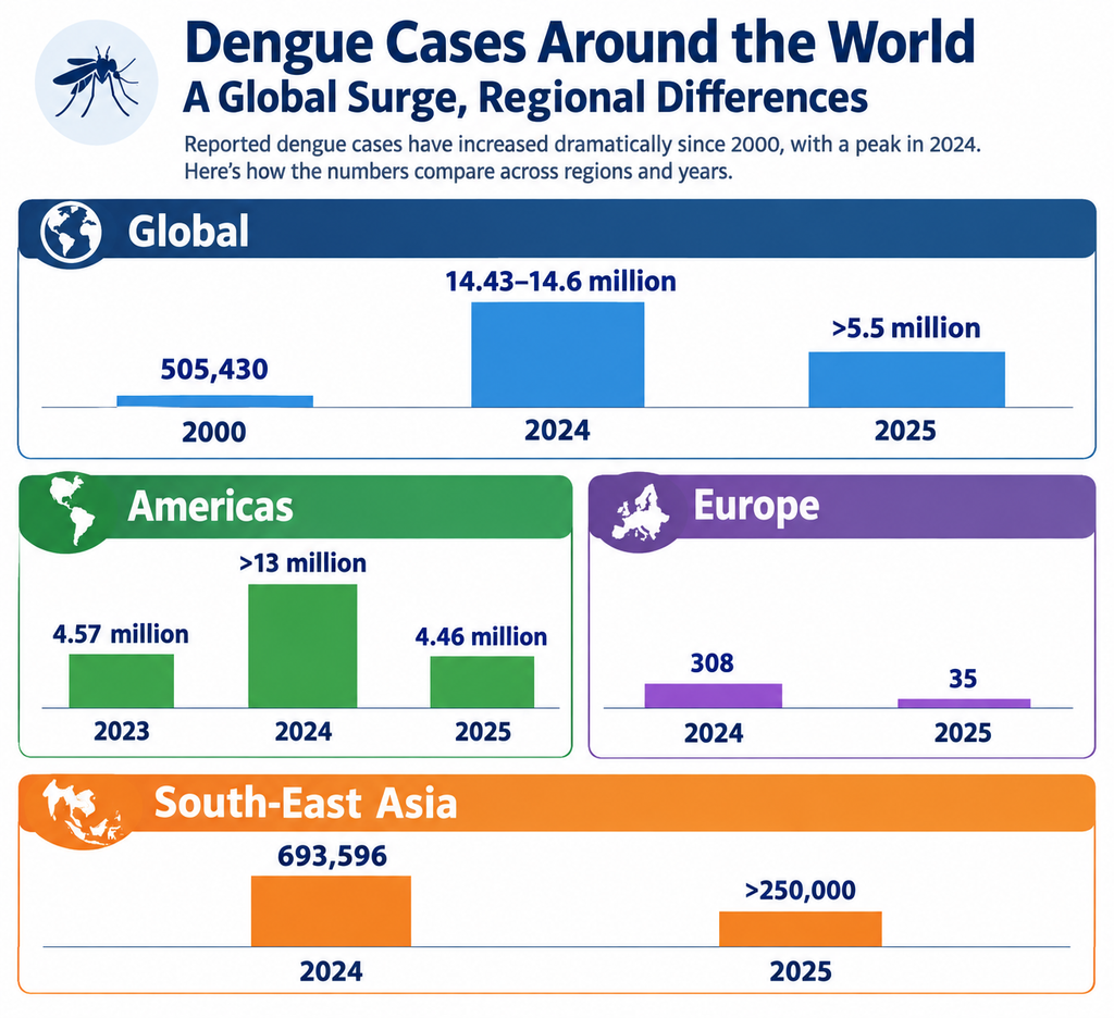 Chart showing dengue cases globally and in the Americas, Europe, and South-East Asia from 2000 to 2025