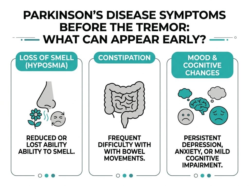 Featured infographic titled "Parkinson's Disease Symptoms Before the Tremor" showing three teal columns for loss of smell, constipation, and mood changes with simple line icons.