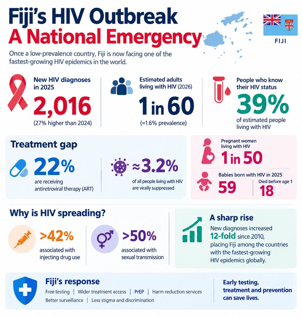 Infographic showing key numbers from Fiji’s HIV emergency, including 2,016 new diagnoses, 1 in 60 adults living with HIV, 39% status awareness and 22% receiving treatment.