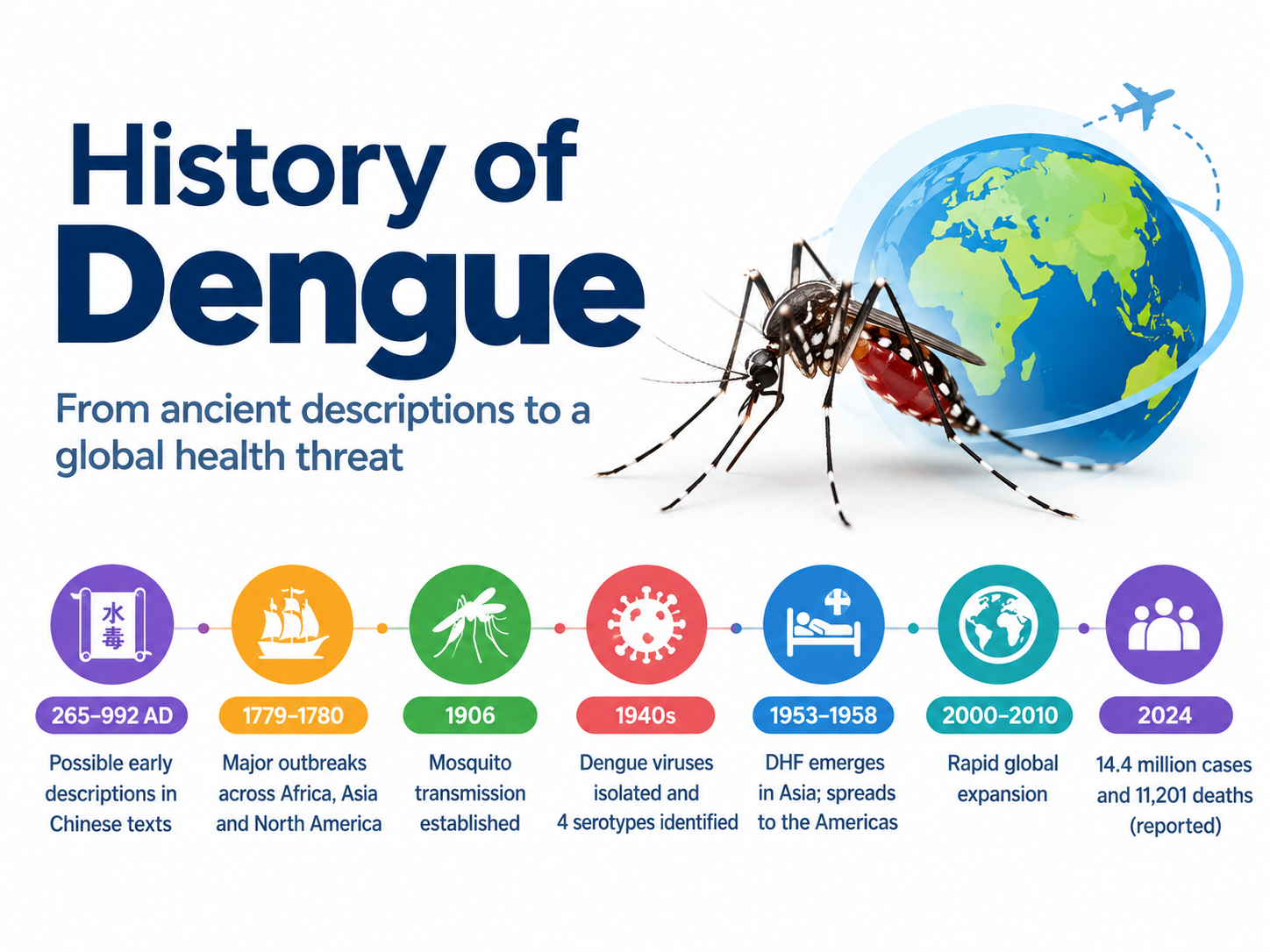 History of Dengue: From Ancient Descriptions to a Global Health Threat