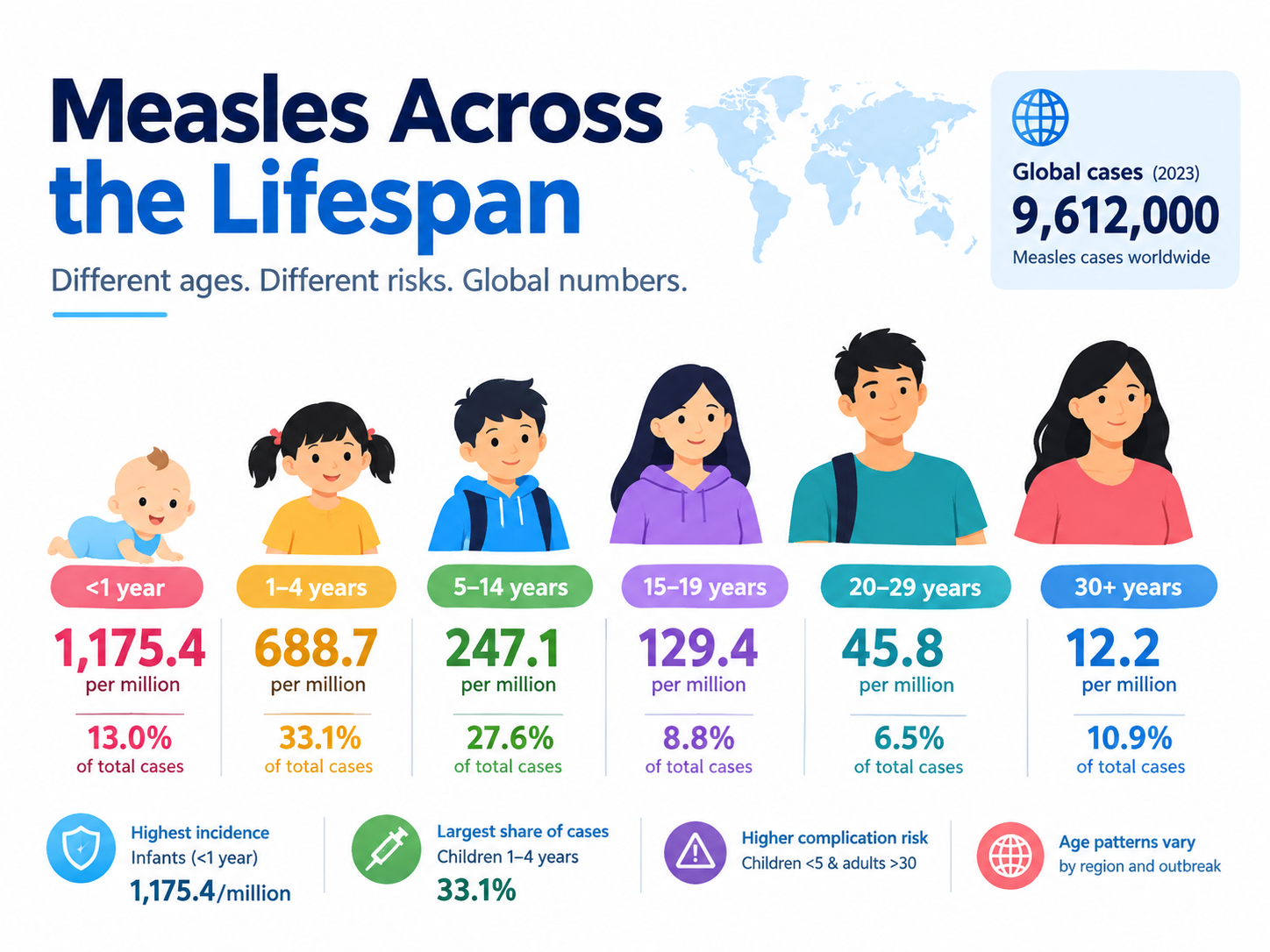 Measles incidence by age group from infants to adults, showing global measles statistics across the lifespan.
