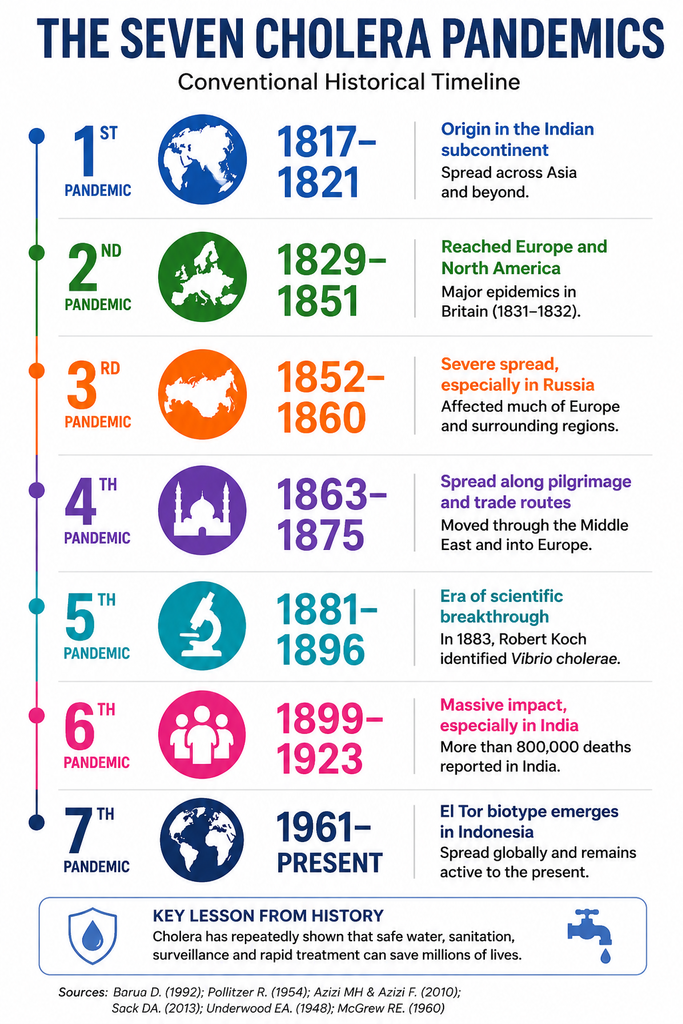 Timeline of the seven cholera pandemics from 1817 to the present, showing dates and key historical developments including the spread of cholera, John Snow, Robert Koch, and modern public health.